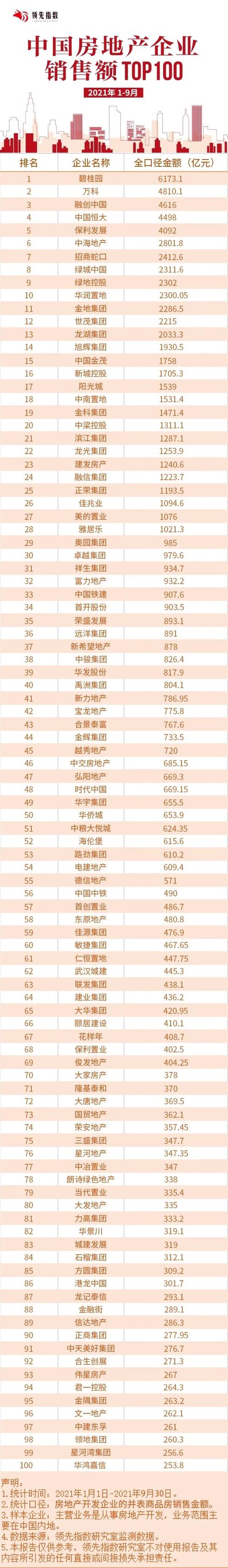 领先指数2021年19月中国房地产企业销售额top100发布